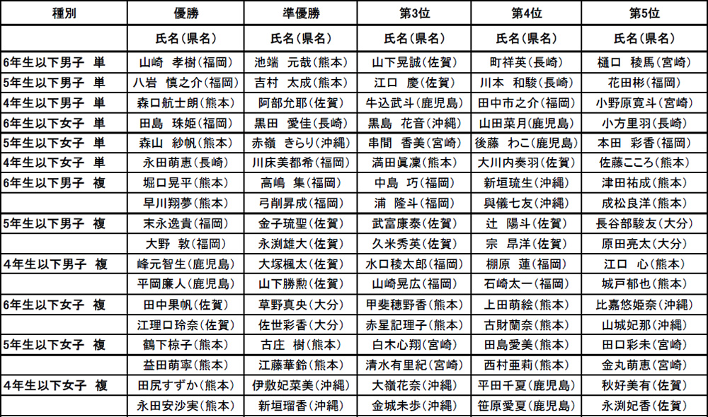 第30回 全九州小学生バドミントン選手権大会 兼第22回全国小学生バドミントン選手権大会九州ブロック予選会 